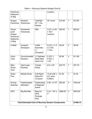 23
Parachute
Deployme
nt Bag
(custom)
Drogue
Parachute
Rocketry
Warehouse
TopFlight
30” 1.7oz
Ripstop
30” round $12.95 1 $12.95
Flame-
proof
Drogue
Parachute
Deployme
nt Bag
Rocketman
Enterprises
DB2 3.25” x 3.25”
x 18.5”
(custom)
$25.00 1 $25.00
U-Bolts Sunward
Aerospace
U-Bolt
Assembly –
¼”
(Compact)
0.212” x 1.5”
x 2.125”,
1.77oz
$4.29 2 $8.58
Quick
Links
Commonwealth
Rocketry
¼” Stainless
Steel Delta
Quick Link
2.375” x
0.375” x
1.25”
$2.99 4 $11.96
Main
Shock
Cord
Giant Leap
Rocketry
Tubular
Kevlar
0.5” x 25’ $37.79 1 $37.79
Shear
Pins
Missile Works 2-56 Nylon
Shear-Pin
(10 pack)
10 at 0.08” x
0.5” each,
0.002oz
$1.00 1 $1.00
Arming
Switches
Featherweight
Altimeters
Featherweig
ht Magnetic
Switch
0.55” x 0.75” $25.00 4 $100.00
GPS Big Red Bee BeeLine
GPS-
Package
Deal
2 oz, 1.25” x
3”
$289.00 2 $578.00
Total Estimated Cost of Recovery Section Components $1496.15
Table 4 – Recovery Systems Budget (Cont’d)
 