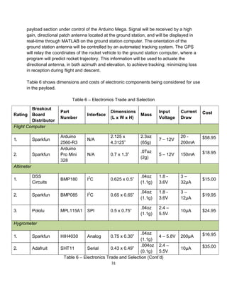 31
payload section under control of the Arduino Mega. Signal will be received by a high
gain, directional patch antenna located at the ground station, and will be displayed in
real-time through MATLAB on the ground station computer. The orientation of the
ground station antenna will be controlled by an automated tracking system. The GPS
will relay the coordinates of the rocket vehicle to the ground station computer, where a
program will predict rocket trajectory. This information will be used to actuate the
directional antenna, in both azimuth and elevation, to achieve tracking; minimizing loss
in reception during flight and descent.
Table 6 shows dimensions and costs of electronic components being considered for use
in the payload.
Table 6 – Electronics Trade and Selection
Rating
Breakout
Board
Distributor
Part
Number
Interface
Dimensions
(L x W x H)
Mass
Input
Voltage
Current
Draw
Cost
Flight Computer
1. Sparkfun
Arduino
2560-R3
N/A
2.125 x
4.3125”
2.3oz
(65g)
7 – 12V
20 -
200mA
$58.95
2. Sparkfun
Arduino
Pro Mini
328
N/A 0.7 x 1.3”
.07oz
(2g)
5 – 12V 150mA $18.95
Altimeter
1.
DSS
Circuits
BMP180 I2
C 0.625 x 0.5”
.04oz
(1.1g)
1.8 -
3.6V
3 –
32μA
$15.00
2. Sparkfun BMP085 I2
C 0.65 x 0.65”
.04oz
(1.1g)
1.8 -
3.6V
3 –
12μA
$19.95
3. Pololu MPL115A1 SPI 0.5 x 0.75”
.04oz
(1.1g)
2.4 –
5.5V
10μA $24.95
Hygrometer
1. Sparkfun HIH4030 Analog 0.75 x 0.30”
.04oz
(1.1g)
4 – 5.8V 200μA $16.95
2. Adafruit SHT11 Serial 0.43 x 0.49”
.004oz
(0.1g)
2.4 –
5.5V
10μA $35.00
Table 6 – Electronics Trade and Selection (Cont’d)
 