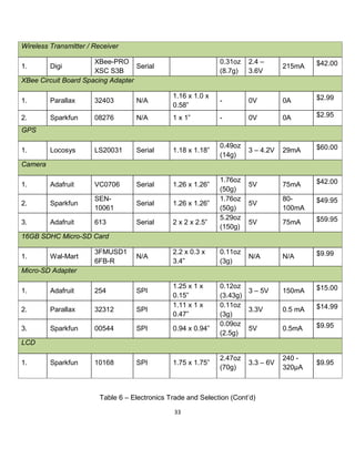 33
Wireless Transmitter / Receiver
1. Digi
XBee-PRO
XSC S3B
Serial
0.31oz
(8.7g)
2.4 –
3.6V
215mA $42.00
XBee Circuit Board Spacing Adapter
1. Parallax 32403 N/A
1.16 x 1.0 x
0.58”
- 0V 0A $2.99
2. Sparkfun 08276 N/A 1 x 1” - 0V 0A $2.95
GPS
1. Locosys LS20031 Serial 1.18 x 1.18”
0.49oz
(14g)
3 – 4.2V 29mA $60.00
Camera
1. Adafruit VC0706 Serial 1.26 x 1.26”
1.76oz
(50g)
5V 75mA $42.00
2. Sparkfun
SEN-
10061
Serial 1.26 x 1.26”
1.76oz
(50g)
5V
80-
100mA
$49.95
3. Adafruit 613 Serial 2 x 2 x 2.5”
5.29oz
(150g)
5V 75mA $59.95
16GB SDHC Micro-SD Card
1. Wal-Mart
3FMUSD1
6FB-R
N/A
2.2 x 0.3 x
3.4”
0.11oz
(3g)
N/A N/A $9.99
Micro-SD Adapter
1. Adafruit 254 SPI
1.25 x 1 x
0.15”
0.12oz
(3.43g)
3 – 5V 150mA $15.00
2. Parallax 32312 SPI
1.11 x 1 x
0.47”
0.11oz
(3g)
3.3V 0.5 mA $14.99
3. Sparkfun 00544 SPI 0.94 x 0.94”
0.09oz
(2.5g)
5V 0.5mA $9.95
LCD
1. Sparkfun 10168 SPI 1.75 x 1.75”
2.47oz
(70g)
3.3 – 6V
240 -
320μA
$9.95
Table 6 – Electronics Trade and Selection (Cont’d)
 