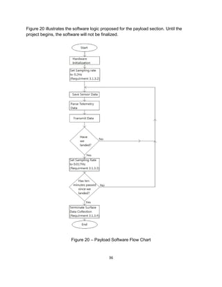36
Figure 20 illustrates the software logic proposed for the payload section. Until the
project begins, the software will not be finalized.
Figure 20 – Payload Software Flow Chart
 