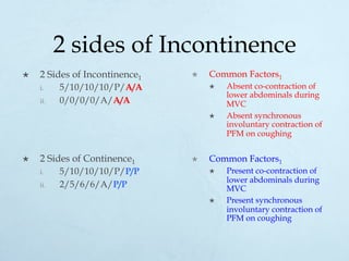 2 sides of Incontinence
×  2 Sides of Incontinence1
i.  5/10/10/10/P/A/A
ii.  0/0/0/0/A/A/A
×  2 Sides of Continence1
i.  5/10/10/10/P/P/P
ii.  2/5/6/6/A/P/P
×  Common Factors1
×  Absent co-contraction of
lower abdominals during
MVC
×  Absent synchronous
involuntary contraction of
PFM on coughing
×  Common Factors1
×  Present co-contraction of
lower abdominals during
MVC
×  Present synchronous
involuntary contraction of
PFM on coughing
 