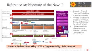 Reference Architecture of the New IP
© 2015 BROCADECOMMUNICATIONSSYSTEMS,INC. INTERNAL USE ONLY 1
NETWORK COMPUTE STORAGEPhysical
Infrastructure •Arrays
•DAS
•Flash
•Appliances•Rack
•Skinless
•Blade
•Appliances
•Ethernet Fabric, L3
Router
•Fibre Channel SAN
•Appliances:
Security, ADC, etc.
NETWORK
Network
Virtualization
SERVER
Virtual Machines
STORAGE
Software-defined
Storage
NETWORK FUNCTIONS
Layer 2-7 FunctionsVirtual
Infrastructure
•ESXi
•HyperV
•KVM
•Xen
•Storage-
Hypervisor
•vAppliance
•vVolumes
Virtual Appliances: Router, LoadBalancer,
Firewall etc
Applications
And Services
BUSINESS LOGIC
Control SDN CONTROLLER
CLOUD
ORCHESTRATION
PLATFORM
Storage
Management
Compute
Management
Network
Management
APPLICATIONS AND SERVICES
Software Defined Networking (SDN) = Programmability of the Network
• Separates Control
Plane and Data Plane
in a network device
• Provides centralized
control to provision,
deploy, and manage
the infrastructure
• OpenFlow enables
communication
between Data and
Control Planes
 