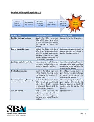 Page | 5
Possible Military Life Cycle Matrix
Pathway Stage Recommended Actions Suggested Timing
Consider starting a business. Watch the SBA’s ten-minute
video which serves as a primer
on the considerations starting
and owning of one’s own
business.
Upon arrival at first duty station.
Start to plan and prepare. Contact the SBA’s local district
office to set up an appointment
with the business development
specialist assigned to assist
veterans and get paired up with
a local mentor/counselor.
As soon as a servicemember or a
spouse expresses any interest in
starting their own business.
Conduct a feasibility analysis. Attend two days of classroom
instruction on base where they
conduct a feasibility analysis.
As an alternate place of duty for
two days during a period of low
operational tempo early in the
servicemember’s career.
Create a business plan. Enroll in the SBA’s eight-week
online distance learning course
that leads to the creation of a
business plan.
On off-duty hours during a
period of low operational tempo
at some point during the
servicemember’s career.
Set-up any necessary financing. Contact the SBA’s local district
office to set up appointments
with the Small Business
Development Center and the
lender relations specialist.
After completing their business
plan during the Boots to
Business program, at least 3-6
months prior to starting the
business.
Start the business. Have a solid business plan
in-hand, be paired with an
experienced counselor/mentor,
and have some sort of financing
lined up.
Upon separation.
Consider
starting a
business.
Start to plan
and prepare.
Conduct a
feasibility
analysis.
Create a
business plan.
Set-up any
necessary
financing.
Start the
business.
 