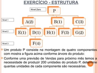 EXERCÍCIO - ESTRUTURA
                   Nível Zero



Nível 1




Nível 2




Nível 3


 Um produto P consiste na montagem de quatro componentes
  com mostra a figura acima conforme árvore do produto:
 Conforme uma previsão de Vendas para próximo mês temos a
  necessidade de produzir 200 unidades do produto P, determine
                                                         10
  quantas unidades de cada componente são necessárias.
 
