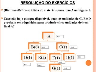 RESOLUÇÃO DO EXERCÍCIOS
   (Riztman)Refira-se à lista de materiais para item A na Figura 1.

   Caso não haja estoque disponível, quantas unidades de G, E e D
    precisam ser adquiridas para produzir cinco unidades do item
    final A?


                                           PE=1




                                    PE=2                   PE=3




                                                                  PE=3


                                             PE=1
                  PE=3
                             PE=6

                                                    PE=3                 18
 