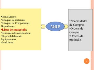 •Plano Mestre;
•Estoques de materiais;             •Necessidades
•Estoques de Componentes
                                    de Compras
Dependentes;                  MRP   •Ordens de
•Lista de materiais;
•Restrições de mão-de-obra;         Compra
•Disponibilidade de                 •Ordens de
Equipamentos;                       produção
•Lead times.




                                                2
 