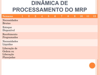 DINÂMICA DE
        PROCESSAMENTO DO MRP
Semana         1   2   3   4   5   6   7   8   9   10    11   12
Necessidades
Brutas
Estoque
Disponível
Recebimento
Programados
Necessidades
Líquidas
Liberação de
Ordem ou
Liberação
Planejadas




                                                    23
 