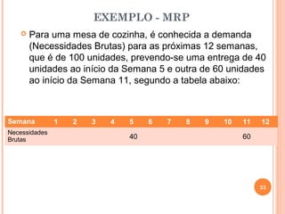 EXEMPLO - MRP
      Para uma mesa de cozinha, é conhecida a demanda
       (Necessidades Brutas) para as próximas 12 semanas,
       que é de 100 unidades, prevendo-se uma entrega de 40
       unidades ao início da Semana 5 e outra de 60 unidades
       ao início da Semana 11, segundo a tabela abaixo:



Semana         1   2   3   4   5    6   7   8   9   10   11   12
Necessidades
Brutas                         40                        60




                                                              25
 