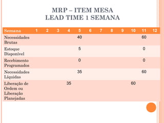MRP – ITEM MESA
                   LEAD TIME 1 SEMANA

Semana         1   2   3   4    5    6   7   8   9   10    11   12
Necessidades                    40                         60
Brutas
Estoque                         5                          0
Disponível
Recebimento                     0                          0
Programados
Necessidades                    35                         60
Líquidas
Liberação de               35                        60
Ordem ou
Liberação
Planejadas



                                                      29
 