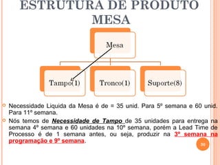 ESTRUTURA DE PRODUTO
               MESA




   Necessidade Liquida da Mesa é de = 35 unid. Para 5º semana e 60 unid.
    Para 11º semana.
   Nós temos de Necessidade de Tampo de 35 unidades para entrega na
    semana 4º semana e 60 unidades na 10º semana, porém a Lead Time de
    Processo é de 1 semana antes, ou seja, produzir na 3º semana na
    programação e 9º semana.
                                                                   30
 