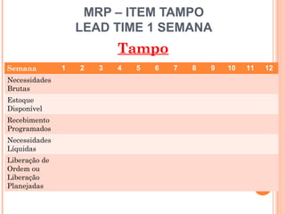 MRP – ITEM TAMPO
                   LEAD TIME 1 SEMANA
                           Tampo
Semana         1   2   3   4   5   6   7   8   9   10    11   12
Necessidades
Brutas
Estoque
Disponível
Recebimento
Programados
Necessidades
Líquidas
Liberação de
Ordem ou
Liberação
Planejadas

                                                    32
 