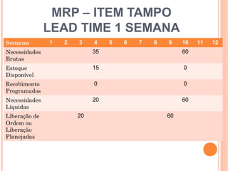 MRP – ITEM TAMPO
               LEAD TIME 1 SEMANA
Semana         1   2   3    4    5   6   7   8   9    10       11   12
Necessidades                35                        60
Brutas
Estoque                     15                        0
Disponível
Recebimento                 0                         0
Programados
Necessidades                20                        60
Líquidas
Liberação de           20                        60
Ordem ou
Liberação
Planejadas



                                                          33
 
