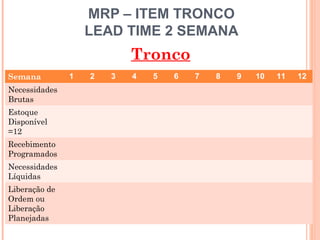 MRP – ITEM TRONCO
                   LEAD TIME 2 SEMANA
                           Tronco
Semana         1   2   3   4   5   6   7   8   9   10    11   12
Necessidades
Brutas
Estoque
Disponível
=12
Recebimento
Programados
Necessidades
Líquidas
Liberação de
Ordem ou
Liberação
Planejadas
                                                    36
 