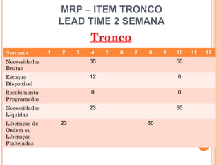 MRP – ITEM TRONCO
                   LEAD TIME 2 SEMANA
                            Tronco
Semana         1   2    3   4    5   6   7   8    9   10       11   12
Necessidades                35                        60
Brutas
Estoque                     12                        0
Disponível
Recebimento                 0                         0
Programados
Necessidades                23                        60
Líquidas
Liberação de       23                        60
Ordem ou
Liberação
Planejadas

                                                          37
 
