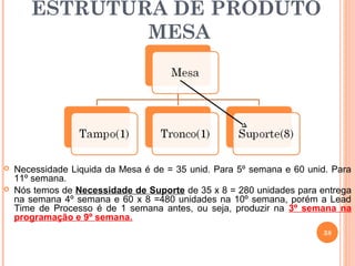 ESTRUTURA DE PRODUTO
               MESA




   Necessidade Liquida da Mesa é de = 35 unid. Para 5º semana e 60 unid. Para
    11º semana.
   Nós temos de Necessidade de Suporte de 35 x 8 = 280 unidades para entrega
    na semana 4º semana e 60 x 8 =480 unidades na 10º semana, porém a Lead
    Time de Processo é de 1 semana antes, ou seja, produzir na 3º semana na
    programação e 9º semana.
                                                                       38
 