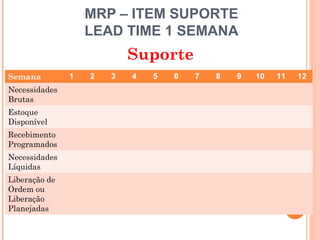 MRP – ITEM SUPORTE
                   LEAD TIME 1 SEMANA
                           Suporte
Semana         1   2   3   4   5   6   7   8   9   10    11   12
Necessidades
Brutas
Estoque
Disponível
Recebimento
Programados
Necessidades
Líquidas
Liberação de
Ordem ou
Liberação
Planejadas

                                                    40
 