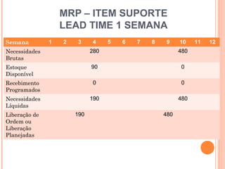 MRP – ITEM SUPORTE
                   LEAD TIME 1 SEMANA
Semana         1   2   3     4     5   6   7   8   9     10       11   12
Necessidades                 280                         480
Brutas
Estoque                      90                          0
Disponível
Recebimento                  0                           0
Programados
Necessidades                 190                         480
Líquidas
Liberação de           190                         480
Ordem ou
Liberação
Planejadas



                                                             41
 
