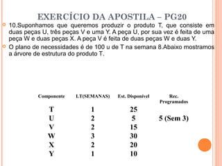 EXERCÍCIO DA APOSTILA – PG20
   10.Suponhamos que queremos produzir o produto T, que consiste em
    duas peças U, três peças V e uma Y. A peça U, por sua vez é feita de uma
    peça W e duas peças X. A peça V é feita de duas peças W e duas Y.
   O plano de necessidades é de 100 u de T na semana 8.Abaixo mostramos
    a árvore de estrutura do produto T.




              Componente   LT(SEMANAS)    Est. Disponível       Rec.
                                                            Programados
                 T              1              25
                 U              2               5           5 (Sem 3)
                 V              2              15
                 W              3              30
                 X              2              20
                 Y              1              10
                                                                    42
 