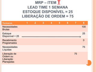 MRP – ITEM T
                     LEAD TIME 1 SEMANA
                  ESTOQUE DISPONÍVEL = 25
                  LIBERAÇÃO DE ORDEM = 75
Semana              1   2   3   4   5   6   7         8
Necessidades                                          100
Brutas
Estoque                                               25
Disponível = 25
Recebimento                                           0
Programados
Necessidades                                          75
Líquidas
Liberação de                                75
Ordem ou
Liberação
Planejadas

                                                 44
 