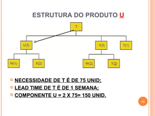 ESTRUTURA DO PRODUTO U




 NECESSIDADE DE T É DE 75 UNID;
 LEAD TIME DE T É DE 1 SEMANA;

 COMPONENTE U = 2 X 75= 150 UNID.
                                     45
 