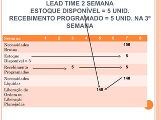 LEAD TIME 2 SEMANA
       ESTOQUE DISPONÍVEL = 5 UNID.
  RECEBIMENTO PROGRAMADO = 5 UNID. NA 3º
                SEMANA
Semana           1   2   3   4   5     6   7          8
Necessidades                               150
Brutas
Estoque                                    5
Disponível = 5
Recebimento              5                 5
Programados
Necessidades                               140
Líquidas
Liberação de                     140
Ordem ou
Liberação
Planejadas

                                                 46
 
