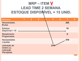 MRP – ITEM V
             LEAD TIME 2 SEMANA
         ESTOQUE DISPONÍVEL = 15 UNID.
Semana            1   2   3   4   5     6   7     8
Necessidades                                225
Brutas
Estoque                                     15
Disponível = 15
Recebimento                                 0
Programados
Necessidades                                210
Líquidas
Liberação de                      210
Ordem ou
Liberação
Planejadas

                                             48
 