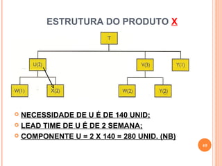 ESTRUTURA DO PRODUTO X




 NECESSIDADE DE U É DE 140 UNID;
 LEAD TIME DE U É DE 2 SEMANA;

 COMPONENTE U = 2 X 140 = 280 UNID. (NB)
                                            49
 