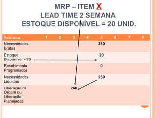 MRP – ITEM X
             LEAD TIME 2 SEMANA
         ESTOQUE DISPONÍVEL = 20 UNID.
Semana            1   2   3     4   5     6   7    8
Necessidades                        280
Brutas
Estoque                             20
Disponível = 20
Recebimento                         0
Programados
Necessidades                        260
Líquidas
Liberação de              260
Ordem ou
Liberação
Planejadas

                                              50
 