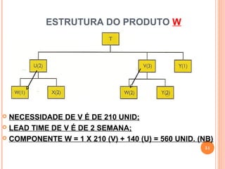 ESTRUTURA DO PRODUTO W




 NECESSIDADE DE V É DE 210 UNID;
 LEAD TIME DE V É DE 2 SEMANA;

 COMPONENTE W = 1 X 210 (V) + 140 (U) = 560 UNID. (NB)
                                                    51
 