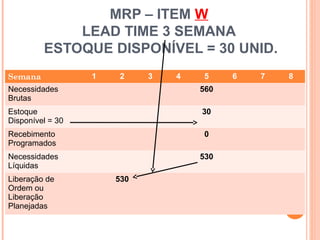 MRP – ITEM W
             LEAD TIME 3 SEMANA
         ESTOQUE DISPONÍVEL = 30 UNID.
Semana            1   2     3   4   5     6   7    8
Necessidades                        560
Brutas
Estoque                             30
Disponível = 30
Recebimento                         0
Programados
Necessidades                        530
Líquidas
Liberação de          530
Ordem ou
Liberação
Planejadas

                                              52
 