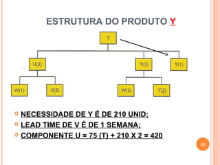 ESTRUTURA DO PRODUTO Y




 NECESSIDADE DE Y É DE 210 UNID;
 LEAD TIME DE V É DE 1 SEMANA;

 COMPONENTE U = 75 (T) + 210 X 2 = 420
                                          53
 