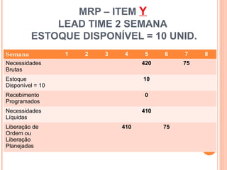 MRP – ITEM Y
             LEAD TIME 2 SEMANA
         ESTOQUE DISPONÍVEL = 10 UNID.
Semana            1   2   3   4     5     6    7     8
Necessidades                        420        75
Brutas
Estoque                             10
Disponível = 10
Recebimento                         0
Programados
Necessidades                        410
Líquidas
Liberação de                  410         75
Ordem ou
Liberação
Planejadas

                                                54
 
