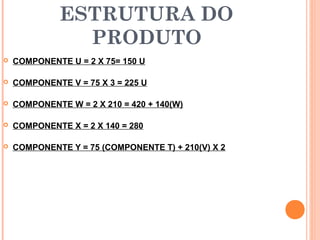 ESTRUTURA DO
                PRODUTO
   COMPONENTE U = 2 X 75= 150 U

   COMPONENTE V = 75 X 3 = 225 U

   COMPONENTE W = 2 X 210 = 420 + 140(W)

   COMPONENTE X = 2 X 140 = 280

   COMPONENTE Y = 75 (COMPONENTE T) + 210(V) X 2




                                                    55
 
