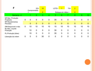 F                        ES=   10        LOTE=    1       TA=   2
                          Comprometido
                          =              0           Estoque em mãos =    0
         Semana -->         1     2      3    4     5       6      7      8    9    10
NP-Nec. Produção
Projetada.            0     0     0      0    0     30      0      0      0    0    0
RP-Recebimentos
Previstos                   0     0      0    0     0       0      0      0    0    0
DM-Disponivel à mão   0    10     10     10   10    10     10      10     10   10   10
NL-Nec. Líquida
Produção                   10     0      0    0     30      0      0      0    0    0
PL-Produção (lotes)        10     0      0    0     30      0      0      0    0    0
Liberação da ordem    0     0     0      30   0     0       0      0      0    0    0
 