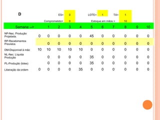 D                        ES=    0         LOTE=   1       TA=   1

                           Comprometido=   0          Estoque em mãos =    10

        Semana -->           1      2      3    4     5      6       7     8    9   10
NP-Nec. Produção
Projetada.            0      0      0      0    0    45      0       0     0    0   0
RP-Recebimentos
Previstos                    0      0      0    0     0      0       0     0    0   0
DM-Disponivel à mão   10    10     10      10   10    0      0       0     0    0   0
NL-Nec. Líquida
Produção                     0      0      0    0    35      0       0     0    0   0
PL-Produção (lotes)          0      0      0    0    35      0       0     0    0   0
Liberação da ordem    0      0      0      0    35    0      0       0     0    0   0
 