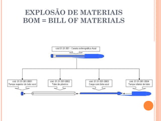 EXPLOSÃO DE MATERIAIS
BOM = BILL OF MATERIALS
 