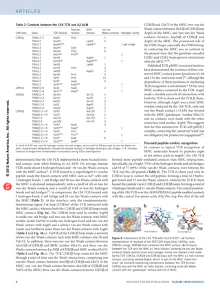 ©2012NatureAmerica,Inc.Allrightsreserved.
	 aDVANCE ONLINE PUBLICATION  nature immunology
A rt i c l e s
demonstrated that the 1E6 TCR implemented a more focused mini-
mal contact zone when binding to A2-ALW. On average, human
TCRs make about 4 hydrogen bonds and ~66 van der Waals contacts
with the MHC surface4. A TCR bound to a superbulged 13-residue
peptide made the fewest contacts with MHC seen so far4, with only
2 hydrogen bonds, 1 salt bridge and 36 van der Waals contacts with
the MHC (calculated independently with a cutoff of 4Å or less for
van der Waals contacts and a cutoff of 3.4Å or less for hydrogen
bonds and salt bridges)27. In comparison, the 1E6 TCR formed only
1 hydrogen bond, 1 salt bridge and 24 van der Waals contacts with
the MHC (Table 2). At the interface, only the complementarity-
determining region 3 α-loop (CDR3α) of the TCR interacted with
the MHC surface, whereas both the CDR2β and CDR3β loops made
MHC contacts (Fig. 4a). The CDR3α loop used its residue Asp94
to make one salt bridge and two van der Waals contacts with MHC
residue Lys66; Ser95α to make one hydrogen bond and one van der
Waals contact with Arg65 and a solitary van der Waals contact with
Lys66; and Ser96α to make three van der Waals contacts with Arg65
(Table 2 and Fig. 4b,c). Trp97β of the CDR3β loop made a network
of two van der Waals contacts each with MHC residues Ala150 and
Val152. In addition, there was one van der Waals contact between
Ala101β of CDR3β and MHC residue Gln155, and three van der
Waals contacts between Lys102β of CDR3β and MHC residue His151
(Table 2 and Fig. 4b,c). The TCR CDR2β loop contacted the MHC
through a total of nine van der Waals interactions, comprising one
van der Waals contact between Asn50β of CDR2β and Gln72 of the
MHC; one van der Waals contact between Asn51β of CDR2β and
Val76 of the MHC; three van der Waals contacts between Val53β of
CDR2β and Gln72 of the MHC; two van der
Waals contacts between Ile55β of CDR2β and
Arg65 of the MHC; and two van der Waals
contacts between Asp56β of CDR2β and
Arg65 of the MHC. The prominent role of
the CDR3 loops, especially the CDR3α loop,
in contacting the MHC was in contrast to
the present view that the germline-encoded
CDR1 and CDR2 loops govern interactions
with the MHC28,29.
Published TCR-pMHC structural analyses
have demonstrated the existence of three con-
served MHC contact points (positions 65, 69
and 155; the ‘restriction triad’)27, although the
dependence of these positions in mediating
TCR recognition is not absolute4. Of the nine
MHC residues contacted by the TCR, Arg65
made a sizeable network of interactions with
both the TCR α-chain and the TCR β-chain.
However, although Arg65 was a chief MHC
residue contacted by the 1E6 TCR, only one
van der Waals contact (3.4Å) was formed
with the MHC ‘gatekeeper’ residue Gln155,
and no contacts were made with the other
restriction triad residue, Arg69. This suggests
that for this autoreactive TCR–self-pMHCI
complex, contacting the conserved ‘triad’ was
not obligatory for productive engagement30.
Focused peptide-centric recognition
In contrast to typical TCR recognition of
MHC molecules bound to peptides eight
to ten amino acids in length4, the 1E6 TCR
formed more peptide-mediated contacts than MHC interactions.
Specifically, six of eight (75%) of the hydrogen bonds and salt bridges,
and 53 of 77 (69%) of the van der Waals contacts, were between the
TCR and the self peptide (Table 2). The TCR α-chain used only its
CDR3α loop to contact the self peptide, forming a total of 2 hydro-
gen bonds and 32 van der Waals contacts, whereas the TCR β-chain
bound the peptide via its CDR1β and CDR3β loops, forming a total of
4 hydrogen bonds and 21 van der Waals contacts. The central position­
ing of the 1E6 TCR over the ALWGPDPAAA peptide enabled contacts
with the central five amino acids (Gly-Pro-Asp-Pro-Ala) of the self
Table 2  Contacts between the 1E6 TCR and A2-ALW
CDR loop Gene TCR residue
Peptide
residue
MHC
residue
van der
Waals contacts Hydrogen bonds
CDR3α TRAV12-3 Arg92 Pro5 1
TRAJ12 Asp94 Lys66 2
TRAJ12 Asp94Oδ2 Lys66Nζ 1 salt bridge
TRAJ12 Asp94 Gly4 4
TRAJ12 Asp94 Pro5 6
TRAJ12 Asp94O Pro5N 1
TRAJ12 Ser95 Arg65 1
TRAJ12 Ser95Oδ Arg65NH2 1
TRAJ12 Ser95 Lys66 1
TRAJ12 Ser95 Pro5 2
TRAJ12 Ser96 Arg65 3
TRAJ12 Ser96 Pro5 4
TRAJ12 Tyr97 Pro5 10
TRAJ12 Tyr97 Asp6 5
TRAJ12 Tyr97OH Asp6Oδ1 1
CDR1β TRBV12-4 Tyr31 Asp6 2
TRBV12-4 Tyr31OH Asp6O 1
CDR2β TRBV12-4 Asn50 Gln72 1
TRBV12-4 Asn51 Val76 1
TRBV12-4 Val53 Gln72 3
TRBV12-4 Ile55 Arg65 2
TRBV12-4 Asp56 Arg65 2
CDR3β TRBD2-2 + N Trp97 Ala150 2
TRBD2-2 + N Trp97 Val152 2
TRBJ2-4 Ala101 Gln155 1
TRBJ2-4 Lys102 His151 3
TRBD2-2 + N Trp97 Asp6 4
TRBD2-2 + N Trp97Nε1 Asp6O 1
TRBD2-2 + N Trp97 Pro7 6
TRBD2-2 + N Trp97Nε1 Pro7O 1
TRBD2-2 + N Trp97 Ala8 9
TRBD2-2 + N Trp97Nε1 Ala8N 1
A cutoff of 3.4Å was used for hydrogen bonds and salt bridges, and a cutoff of 4Å was used for van der Waals con-
tacts. Superscripted designations indicate the element involved in hydrogen bonding or salt bridges; ‘+ N’ indicates
insertion of nongermline nontemplated nucleotide(s) during V(D)J rearrangement.
β2
Trp97
His151
Lys102
Ala101
Gln155
Val152
HLA-A*0201α2
Ala150
Ser96
Ser95
Asp94 Lys66
Gln72
Asp56
lle55
Val53
Asn50Arg65
HLA-A*0201α1
Asn49
Val76
β3
α3
a b c
Figure 4  Interactions of the 1E6 TCR with HLA-A*0201. (a) Surface
representation of residues of the TCR CDR loops (blue, CDR3α; cyan,
CDR2β; orange, CDR3β) that contacted the MHC surface. (b) Contacts
between the TCR and the MHC α1 helix domain, showing the van der Waals
contacts (black dashed lines) and hydrogen bonds (red dashed lines) made
by the TCR CDR3α, CDR2β and CDR3β loops with the MHC α1 helix central
domain, including residue Arg65, which is part of the MHC ‘restriction
triad’. (c) Contacts (stabilizing interactions) between the TCR β-chain
CDR3β loop and the MHC α2 helix domain, including a van der Waals
contact with the ‘gatekeeper’ residue Gln155 of MHC.
 