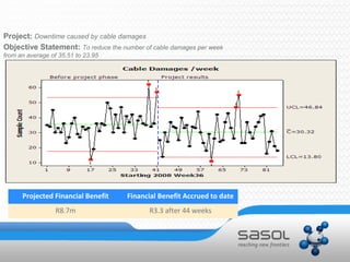Project: Downtime caused by cable damages
Objective Statement: To reduce the number of cable damages per week
from an average of 35.51 to 23.95
Projected Financial Benefit Financial Benefit Accrued to date
R8.7m R3.3 after 44 weeks
 