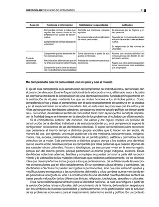 PREESCOLAR 2 / FICHERO DE ACTIVIDADES                                                                                  21




   Aspecto        Nociones e información                 Habilidades y capacidades                Actitudes

               Conoce las normas y reglas que Controla sus intereses y deseos         Se preocupa por su higiene y or-
               regulan las interacciones en los egoístas.                             den personal.
               ámbitos en los cuales se desen-
               vuelve.                          Se compromete en el cumplimiento      Respeta las normas que le regulan
                                                de metas personales.                  en los ámbitos en los cuales se desen-
               Comprende las normas básicas de                                        vuelve.
               urbanidad.
                                                                                      Es respetuoso de las normas de
                                                                                      urbanidad.

               Comprende que las decisiones tie- Toma decisiones a partir de sus      Asume con responsabilidad las
               nen consecuencias.                gustos e intereses.                  consecuencias de decidir en de-
Toma de                                                                               terminado sentido.
decisiones     Reconoce las alternativas que tie- Anticipa las consecuencias de sus
personales.    ne ante una situación determinada. decisiones.                         Acepta que otras personas pueden
                                                                                      tomar decisiones más acertadas
               Comprende que la toma de decisio-                                      que las propias.
               nes implica libertad y responsabilidad.




Me comprometo con mi comunidad, con mi país y con el mundo

El eje de esta competencia es la construcción del compromiso del individuo con su comunidad, con
el país y con el mundo. En el enfoque tradicional de la educación cívica, el llamado amor a la patria
se promueve mediante la construcción de una identidad nacional fundada principalmente en
la realización de rituales mediante los que se rinden honores a los símbolos patrios. Como
competencia cívica y ética, el compromiso con el país necesariamente se construye en la práctica
y en el involucramiento en la vida comunitaria. Así, en este caso se promueve que los niños y las
niñas construyan sus identidades colectivas, conozcan su entorno social y político, se sientan parte
de su comunidad, desarrollen el sentido de comunidad, tanto como la perspectiva social y la empatía,
con la finalidad de que se interesen en la atención de los problemas vinculados con el bien común.
    Si la competencia anterior, Me conozco, me valoro y me regulo, implica un proceso de
construcción de la identidad individual y de estructuración del yo, esta competencia supone la
configuración del nosotros, de las identidades colectivas. El sujeto democrático requiere reconocer
que pertenece al mismo tiempo a distintos grupos sociales que lo hacen un ser social, de
manera tal que, por ejemplo, una mujer puede ser a la vez mexicana, latinoamericana, indígena,
madre, hija, esposa, profesionista, militante de un partido político, católica y promotora de los
derechos de la mujer. Esta pertenencia a distintos grupos otorga a los sujetos una identidad
que se asume como colectiva porque es compartida por otras personas que poseen algunas de
sus características culturales, físicas o ideológicas, ya sea porque viven en la misma región,
porque son del mismo género, porque pertenecen al mismo grupo indígena, etcétera. Estas
identidades colectivas abiertas, flexibles y complejas se pueden construir a partir del reconoci-
miento y la valoración de las múltiples influencias que recibimos cotidianamente, de los distintos
roles que desempeñamos en los grupos a los que pertenecemos, de la diferencia de las reaccio-
nes e interacciones que en ellos establecemos. En un contexto cultural diverso y cambiante, las
identidades colectivas no pueden ser rígidas ni permanentes, sino que van sufriendo ajustes y
modificaciones en respuesta a las condiciones del medio y a los cambios que se van dando en
las personas a lo largo de su vida. La construcción de una identidad colectiva flexible sentará las
bases para la valoración de las diferencias étnicas, religiosas, ideológicas, sexuales y culturales.
    Esta característica aplica también para la identidad nacional, la cual se configura a partir de
la valoración de las raíces culturales, del conocimiento de la historia, de la relación respetuosa
con los símbolos de nuestra nacionalidad y, particularmente, en la participación para la solución
de los problemas comunes o para el mejoramiento del entorno social y político. En un contexto
 
