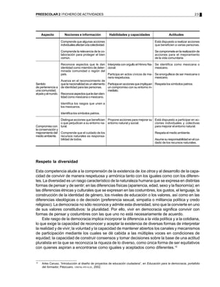 PREESCOLAR 2 / FICHERO DE ACTIVIDADES                                                                                        23




     Aspecto          Nociones e información                 Habilidades y capacidades                  Actitudes

                   Comprende que algunas acciones                                            Está dispuesto a realizar acciones
                   individuales afectan a la colectividad.                                   que beneficien a varias personas.

                   Comprende la relevancia de la co-                                         Se compromete en la realización de
                   laboración para proteger el bien                                          acciones para el mejoramiento
                   común.                                                                    de la vida comunitaria.

                    Reconoce aspectos que le dan Interpreta con orgullo el Himno Na-         Se identifica como mexicana o
                    identidad como miembro de deter- cional.                                 mexicano.
                    minada comunidad o región del
                    país.                              Participa en actos cívicos de ma-     Se enorgullece de ser mexicana o
                                                       nera respetuosa.                      mexicano.
                    Avanza en el reconocimiento de
Sentido             que la nacionalidad es un elemento Participa en acciones que impliquen   Respeta los símbolos patrios.
de pertenencia a de identidad para las personas.       un compromiso con su entorno in-
una comunidad,                                         mediato.
al país y al mundo. Reconoce aspectos que le dan iden-
                    tidad como mexicana o mexicano.

                   Identifica los rasgos que unen a
                   los mexicanos.

                   Identifica los símbolos patrios.

                   Distingue acciones que benefician Propone acciones para mejorar su Está dispuesto a participar en ac-
                   o que perjudican a su entorno na- entorno natural y social.        ciones individuales y colectivas
Compromiso con     tural.                                                             para mejorar el entorno natural.
la conservación y
mejoramiento del Comprende que el cuidado de los                                             Respeta el medio ambiente.
medio ambiente. recursos naturales es responsa-
                  bilidad de todos.                                                          Asume su responsabilidad en el cui-
                                                                                             dado de los recursos naturales.




Respeto la diversidad

Esta competencia alude a la comprensión de la existencia de los otros y al desarrollo de la capa-
cidad de convivir de manera respetuosa y armónica tanto con los iguales como con los diferen-
tes. La diversidad es un rasgo característico de la naturaleza humana que se expresa en distintas
formas de pensar y de sentir; en las diferencias físicas (apariencia, edad, sexo y la fisonomía); en
las diferencias étnicas y culturales que se expresan en las costumbres, los gustos, el lenguaje, la
construcción de la identidad de género, los niveles de educación o los valores, así como en las
diferencias ideológicas o de decisión (preferencia sexual, simpatía o militancia política y credo
religioso). La democracia no sólo reconoce y admite esta diversidad, sino que la convierte en uno
de sus valores constitutivos: la pluralidad. Por ello, vivir en democracia significa convivir con
formas de pensar y costumbres con las que uno no está necesariamente de acuerdo.
    Este rasgo de la democracia implica incorporar la diferencia a la vida política y a la cotidiana,
lo que exige la capacidad de reconocer y aceptar la existencia de diversas formas de interpretar
la realidad y de vivir; la voluntad y la capacidad de mantener abiertos los canales y mecanismos
de participación mediante los cuales se dé cabida a las múltiples voces en condiciones de
equidad; la capacidad de construir consensos y tomar decisiones sobre la base de una actitud
pluralista en la que se reconozca la riqueza de lo diverso, como única forma de ser equitativos
con quienes aspiran a encontrarse como iguales y aceptados como diferentes.10


10
     Arles Caruso, “Introducción al diseño de proyectos de educación ciudadana”, en Educación para la democracia, portafolio
     del formador, Pátzcuaro, CREFAL-IFE-ILCE, 2002.
 