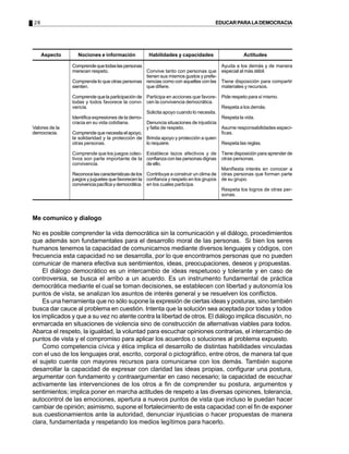 28                                                                                   EDUCAR PARA LA DEMOCRACIA




     Aspecto      Nociones e información             Habilidades y capacidades                     Actitudes

                Comprende que todas las personas                                         Ayuda a los demás y de manera
                merecen respeto.                 Convive tanto con personas que          especial al más débil.
                                                 tienen sus mismos gustos y prefe-
                Comprende lo que otras personas rencias como con aquellas con las        Tiene disposición para compartir
                sienten.                         que difiere.                            materiales y recursos.

                Comprende que la participación de Participa en acciones que favore-      Pide respeto para sí mismo.
                todas y todos favorece la convi- cen la convivencia democrática.
                vencia.                                                                  Respeta a los demás.
                                                   Solicita apoyo cuando lo necesita.
                Identifica expresiones de la demo-                                       Respeta la vida.
                cracia en su vida cotidiana.       Denuncia situaciones de injusticia
Valores de la                                      y falta de respeto.                   Asume responsabilidades especí-
democracia.     Comprende que necesita el apoyo,                                         ficas.
                la solidaridad y la protección de Brinda apoyo y protección a quien
                otras personas.                    lo requiere.                          Respeta las reglas.

                Comprende que los juegos colec- Establece lazos afectivos y de           Tiene disposición para aprender de
                tivos son parte importante de la confianza con las personas dignas       otras personas.
                convivencia.                     de ello.
                                                                                         Manifiesta interés en conocer a
                Reconoce las características de los Contribuye a construir un clima de   otras personas que forman parte
                juegos y juguetes que favorecen la confianza y respeto en los grupos     de su grupo.
                convivencia pacífica y democrática. en los cuales participa.
                                                                                         Respeta los logros de otras per-
                                                                                         sonas.



Me comunico y dialogo

No es posible comprender la vida democrática sin la comunicación y el diálogo, procedimientos
que además son fundamentales para el desarrollo moral de las personas. Si bien los seres
humanos tenemos la capacidad de comunicarnos mediante diversos lenguajes y códigos, con
frecuencia esta capacidad no se desarrolla, por lo que encontramos personas que no pueden
comunicar de manera efectiva sus sentimientos, ideas, preocupaciones, deseos y propuestas.
     El diálogo democrático es un intercambio de ideas respetuoso y tolerante y en caso de
controversia, se busca el arribo a un acuerdo. Es un instrumento fundamental de práctica
democrática mediante el cual se toman decisiones, se establecen con libertad y autonomía los
puntos de vista, se analizan los asuntos de interés general y se resuelven los conflictos.
     Es una herramienta que no sólo supone la expresión de ciertas ideas y posturas, sino también
busca dar cauce al problema en cuestión. Intenta que la solución sea aceptada por todas y todos
los implicados y que a su vez no atente contra la libertad de otros. El diálogo implica discusión, no
enmarcada en situaciones de violencia sino de construcción de alternativas viables para todos.
Abarca el respeto, la igualdad, la voluntad para escuchar opiniones contrarias, el intercambio de
puntos de vista y el compromiso para aplicar los acuerdos o soluciones al problema expuesto.
     Como competencia cívica y ética implica el desarrollo de distintas habilidades vinculadas
con el uso de los lenguajes oral, escrito, corporal o pictográfico, entre otros, de manera tal que
el sujeto cuente con mayores recursos para comunicarse con los demás. También supone
desarrollar la capacidad de expresar con claridad las ideas propias, configurar una postura,
argumentar con fundamento y contraargumentar en caso necesario; la capacidad de escuchar
activamente las intervenciones de los otros a fin de comprender su postura, argumentos y
sentimientos; implica poner en marcha actitudes de respeto a las diversas opiniones, tolerancia,
autocontrol de las emociones, apertura a nuevos puntos de vista que incluso le puedan hacer
cambiar de opinión; asimismo, supone el fortalecimiento de esta capacidad con el fin de exponer
sus cuestionamientos ante la autoridad, denunciar injusticias o hacer propuestas de manera
clara, fundamentada y respetando los medios legítimos para hacerlo.
 