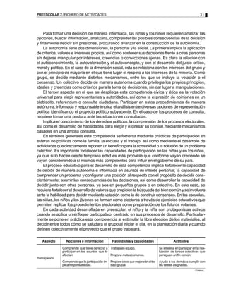 PREESCOLAR 2 / FICHERO DE ACTIVIDADES                                                                                      31




     Para tomar una decisión de manera informada, las niñas y los niños requieren analizar las
opciones, buscar información, analizarla, comprender las posibles consecuencias de la decisión
y finalmente decidir sin presiones, procurando avanzar en la construcción de la autonomía.
     La autonomía tiene dos dimensiones, la personal y la social. La primera implica la aplicación
de criterios, valores e intereses propios, así como sostener sus decisiones frente a otras personas
sin dejarse manipular por intereses, creencias o convicciones ajenas. Es clara la relación con
el autoconocimiento, la autovaloración y el autoconcepto, y con el desarrollo del juicio crítico,
moral y político. En el caso de la dimensión social, ésta se relaciona con los intereses del grupo y
con el principio de mayoría en el que tiene lugar el respeto a los intereses de la minoría. Como
grupo, se decide mediante distintos mecanismos, entre los que se incluye la votación o el
consenso. Un colectivo decide de manera autónoma cuando privilegia los propios principios,
ideales y creencias como criterios para la toma de decisiones, sin dar lugar a manipulaciones.
     El tercer aspecto en el que se despliega esta competencia cívica y ética es la votación
universal para elegir representantes y autoridades, así como la expresión de opiniones en un
plebiscito, referéndum o consulta ciudadana. Participar en estos procedimientos de manera
autónoma, informada y responsable implica el análisis entre diversas opciones de representación
política identificando el proyecto político subyacente. En el caso de los procesos de consulta,
requiere tomar una postura ante las situaciones consultadas.
     Implica el conocimiento de los derechos políticos, la comprensión de los procesos electorales,
así como el desarrollo de habilidades para elegir y expresar su opinión mediante mecanismos
basados en una amplia consulta.
     En términos generales esta competencia se fomenta mediante prácticas de participación en
esferas no políticas como la familia, la escuela y el trabajo, así como mediante el desarrollo de
actividades que directamente reporten un beneficio para la comunidad o la solución de un problema
colectivo. Es importante fortalecer las capacidades de participación en las niñas y en los niños,
ya que si lo hacen desde temprana edad es más probable que conforme vayan creciendo se
vayan considerando a sí mismos más competentes para influir en el gobierno de su país.
     El proceso educativo para el desarrollo de esta competencia implica fortalecer la capacidad
de decidir de manera autónoma e informada en asuntos de interés personal; la capacidad de
comprender un problema y configurar una posición al respecto con el propósito de decidir cons-
cientemente; asumir las consecuencias de las decisiones, así como desarrollar la capacidad de
decidir junto con otras personas, ya sea en pequeños grupos o en colectivo. En este caso, se
requiere fortalecer el desarrollo de valores que propicien la búsqueda del bien común y se involucra
tanto la habilidad para decidir mediante votación como la de construir consensos. En las escuelas,
las niñas, los niños y los jóvenes se forman como electores a través de ejercicios educativos que
permiten replicar los procedimientos electorales como preparación de los futuros votantes.
     En cada actividad desarrollada en preescolar, el niño y la niña son protagonistas activos
cuando se aplica un enfoque participativo, centrado en sus procesos de desarrollo. Particular-
mente se pone en práctica esta competencia al estimular la libre elección de los materiales, al
decidir entre todos cómo se saludará el grupo al iniciar el día, en la planeación diaria y cuando
definen colectivamente el proyecto que el grupo trabajará.

    Aspecto        Nociones e información             Habilidades y capacidades                      Actitudes

                 Comprende que tiene derecho a Trabaja en equipo.                         Se interesa en participar en la rea-
                 participar en los asuntos que le                                         lización de tareas colectivas que
                 afectan.                         Propone metas comunes.                  persiguen un fin común.
Participación.
                 Comprende que la participación im- Propone ideas que mejorarán el tra-   Ayuda a los demás a cumplir con
                 plica responsabilidad.             bajo grupal.                          las tareas asignadas.
                                                                                                                      Continúa...
 