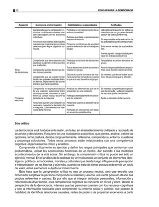 32                                                                                      EDUCAR PARA LA DEMOCRACIA




     Aspecto       Nociones e información              Habilidades y capacidades                       Actitudes

                 Comprende que la participación in- Participa en el mejoramiento de su      Valora la participación de todos los
                 dividual contribuye a obtener me- entorno inmediato.                       miembros de un grupo en la reali-
                 jores resultados en las acciones                                           zación de tareas colectivas.
                 colectivas.                        Expresa sus ideas y opiniones para
                                                    mejorar el entorno.                     Es responsable en la realización de
                 Reconoce que ciertas actividades                                           las actividades que le corresponden.
                 requieren de organizarse con otras Propone condiciones de equidad
                 personas para lograr objetivos co- para la realización de un trabajo en    Evita tomar ventaja de sus habilida-
                 munes.                             equipo.                                 des.

                                                                                            Siente agrado y seguridad al parti-
                                                                                            cipar en trabajos colectivos.

                 Comprende que tiene derecho de Participa en la toma de decisiones          Respeta los acuerdos tomados en
                 expresar su opinión en los asuntos en grupo.                               grupo.
                 que le afectan.
                                                      Toma decisiones sobre acciones a      Asume responsabilidades especí-
Toma             Comprende que las decisiones tie- realizar en grupo.                       ficas para decidir colectivamente.
de decisiones.   nen consecuencias.
                                                      Decide lo que le conviene de ma-      Se interesa por decidir sobre asun-
                 Comprende que se pueden tomar nera personal, tomando en cuenta             tos o situaciones que le afectan.
                 decisiones grupales mediante distin- lo que a la vez beneficia al grupo.
                 tas formas, dependiendo del asunto
                 sobre lo que ha de decidirse.

                 Comprende los aspectos básicos       Analiza las alternativas que se le    Se interesa por participar en proce-
                 de una votación: seleccionar entre   presentan en una votación.            sos de consulta y votación respecto
                 varias opciones, expresar la pre-                                          de asuntos que le conciernen.
                 ferencia, contar votos y asumir la   Participa ordenadamente en proce-
Procesos         decisión de la mayoría.              sos de votación.                      Acata la decisión de la mayoría.
electivos.
                 Reconoce que en una votación es Reconoce cuál es la decisión de la
                 necesario respetar la decisión de mayoría.
                 la mayoría, considerando los inte-
                 reses de la minoría.               Participa en elecciones con base
                                                    en acuerdos establecidos.




Soy crítico

La democracia está fundada en la razón, en la ley, en el establecimiento civilizado y razonado de
acuerdos y decisiones. Requiere de una ciudadanía autocrítica, que piense, analice, valore las
opciones, tome postura, decida congruentemente, reflexione, comprenda su entorno, cuestione
y proponga soluciones. Todos estos procesos están relacionados con una competencia
cognitiva: el pensamiento crítico y analítico.
    Comprender críticamente es ejercitar y definir los rasgos principales que conforman una
problemática, ubicar las condiciones históricas de un hecho, dar sentido a los múltiples
acontecimientos de la vida social. Sin embargo, la comprensión crítica no puede ser sólo un
ejercicio mental. En el análisis de la realidad se ve involucrado un conjunto de elementos ideo-
lógicos, políticos, emocionales, morales y culturales que desde luego influyen en la percepción
e interpretación de los hechos y aún más, cuando se trata de tomar postura o de emitir un juicio
de valor, estos elementos subjetivos toman fuerza.
    Esto hace que la comprensión crítica no sea un proceso neutral, sino que entraña una
dimensión subjetiva: la persona comprende la realidad y asume una cierta posición desde sus
propios referentes y valores. Es por ello que al integrar atributos personales, información y
referentes de diverso tipo, esta competencia cognitiva se convierte en cívica y ética. Desde la
perspectiva de la democracia, interesa que las personas cuenten con los recursos cognitivos
y con la información necesaria para comprender su entorno social y político; que posean la
habilidad de identificar relaciones causales, redes de poder o de proyectar escenarios a partir
 