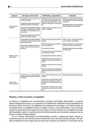 34                                                                                              EDUCAR PARA LA DEMOCRACIA




     Aspecto             Nociones e información              Habilidades y capacidades                         Actitudes

                      Comprende lo que ocurre en su         Identifica elementos que permane-       Valora los acontecimientos del pasa-
                      entorno inmediato.                    cen y otros que cambian en la cul-      do que influyeron en su forma de vida
                                                            tura de la que forma parte: en su       y de otros.
                      Comprende que las cosas y las so-     familia, en los juegos, en los jugue-
                      ciedades cambian con el tiempo.       tes.                                    Manifiesta interés por las actividades
Entorno social                                                                                      que se realizan en su localidad.
y político.           Comprende que el territorio mexica-   Analiza algunos aspectos de su
                      no posee una extensión territorial    entorno inmediato.
                      más allá de lo que alcanza a ver o
                      que conoce.

                      Reconoce que algunos mexicanos
                      pueden vivir fuera del país.

                      Comprende que los datos estadísti-    Obtiene información de diversas Actitud crítica: pregunta sobre lo
                      cos pueden ayudar a saber cosas       fuentes.                        que no sabe o no entiende.
                      sobre las personas.
                                                            Plantea preguntas que problema-         Muestra interés por comprender la
                      Comprende la utilidad de la infor-    tizan una situación.                    información que se le presenta.
                      mación que ofrecen los datos es-
                      tadísticos.                           Comprende lo que lee.                   Manifiesta disposición para analizar
                                                                                                    la información.
                                                            Da cuenta de sus conocimientos
                                                            previos sobre el tema.

Relación con la                                             Investiga sobre temas de su interés.
información.
                                                            Registra de manera ordenada in-
                                                            formación que analizará posterior-
                                                            mente.

                                                            Obtiene información de diversas
                                                            fuentes.

                                                            Relaciona información estadística
                                                            con las características de las per-
                                                            sonas.

                      Comprende que cada persona            Toma postura ante hechos que le Respeta las opiniones de los demás.
                      puede juzgar de manera diferente      afectan.
                      un hecho.
                                                            Analiza las características de los
                                                            juegos y los juguetes en cuanto a
Juicio moral,                                               la violencia y los estereotipos de
crítico y político.                                         género.

                                                            Argumenta en relación con lo que
                                                            considera que es correcto o está
                                                            bien.




Respeto y valoro la justicia y la legalidad

La justicia y la legalidad son componentes y principios del Estado democrático. La justicia
alude al resguardo de la ley y a su aplicación sin distinciones. Mediante la ley se garantizan los
derechos de las personas, se establecen las obligaciones de todos y se limita el poder de
los gobernantes. La legalidad implica el respeto a la ley y a las instituciones. Como principio
supone la supremacía del imperio de la ley sobre el de los hombres con el objetivo de evitar
arbitrariedades, lograr un equilibrio entre las distintas partes de la sociedad y asegurar que se
tome en cuenta el interés general.
    En un contexto democrático es imprescindible conocer y respetar las leyes, valorar su
importancia para la convivencia social y el desarrollo de la vida democrática del país. Por ello,
esta competencia cívica implica que las personas conozcan sus derechos, se apropien de los
 