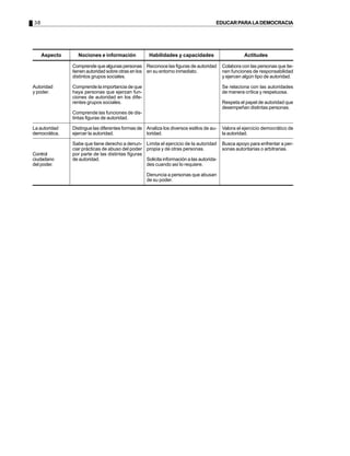 38                                                                                   EDUCAR PARA LA DEMOCRACIA




     Aspecto     Nociones e información             Habilidades y capacidades                      Actitudes

               Comprende que algunas personas Reconoce las figuras de autoridad          Colabora con las personas que tie-
               tienen autoridad sobre otras en los en su entorno inmediato.              nen funciones de responsabilidad
               distintos grupos sociales.                                                y ejercen algún tipo de autoridad.

Autoridad      Comprende la importancia de que                                           Se relaciona con las autoridades
y poder.       haya personas que ejerzan fun-                                            de manera crítica y respetuosa.
               ciones de autoridad en los dife-
               rentes grupos sociales.                                                   Respeta el papel de autoridad que
                                                                                         desempeñan distintas personas.
               Comprende las funciones de dis-
               tintas figuras de autoridad.

La autoridad   Distingue las diferentes formas de Analiza los diversos estilos de au-    Valora el ejercicio democrático de
democrática.   ejercer la autoridad.              toridad.                               la autoridad.

               Sabe que tiene derecho a denun- Limita el ejercicio de la autoridad       Busca apoyo para enfrentar a per-
               ciar prácticas de abuso del poder propia y de otras personas.             sonas autoritarias o arbitrarias.
Control        por parte de las distintas figuras
ciudadano      de autoridad.                      Solicita información a las autorida-
del poder.                                        des cuando así lo requiere.

                                                   Denuncia a personas que abusan
                                                   de su poder.
 