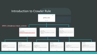Introduction to Crawler Rule
XPATH: //div[@class=‘detail_content]
 