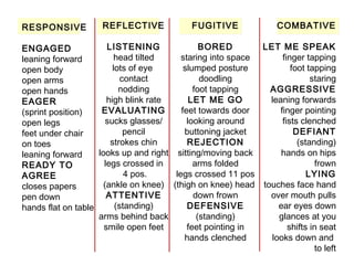 RESPONSIVE
ENGAGED
leaning forward
open body
open arms
open hands
EAGER
(sprint position)
open legs
feet under chair
on toes
leaning forward
READY TO
AGREE
closes papers
pen down
hands flat on table
REFLECTIVE
LISTENING
head tilted
lots of eye
contact
nodding
high blink rate
EVALUATING
sucks glasses/
pencil
strokes chin
looks up and right
legs crossed in
4 pos.
(ankle on knee)
ATTENTIVE
(standing)
arms behind back
smile open feet
FUGITIVE
BORED
staring into space
slumped posture
doodling
foot tapping
LET ME GO
feet towards door
looking around
buttoning jacket
REJECTION
sitting/moving back
arms folded
legs crossed 11 pos
(thigh on knee) head
down frown
DEFENSIVE
(standing)
feet pointing in
hands clenched
COMBATIVE
LET ME SPEAK
finger tapping
foot tapping
staring
AGGRESSIVE
leaning forwards
finger pointing
fists clenched
DEFIANT
(standing)
hands on hips
frown
LYING
touches face hand
over mouth pulls
ear eyes down
glances at you
shifts in seat
looks down and
to left
 