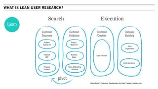 WHAT IS LEAN USER RESEARCH?
Lean
Search Execution
 