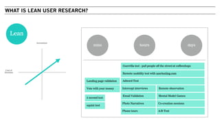 WHAT IS LEAN USER RESEARCH?
Lean
investment
Cost of
Decision
mins hours days
Guerrilla test - pull people off the street/at coffeeshops
Remote usability test with usertesting.com
Adword Test
Remote observation
Email Validation
5 second test
squint test
Photo Narratives
Intercept interviews
Mental Model Games
Phone tours
Co-creation sessions
A/B Test
Vote with your money
Landing page validation
 