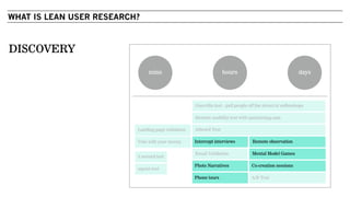 WHAT IS LEAN USER RESEARCH?
DISCOVERY
mins hours days
Guerrilla test - pull people off the street/at coffeeshops
Remote usability test with usertesting.com
Adword Test
Remote observation
Email Validation
5 second test
squint test
Photo Narratives
Intercept interviews
Mental Model Games
Phone tours
Co-creation sessions
A/B Test
Vote with your money
Landing page validation
 